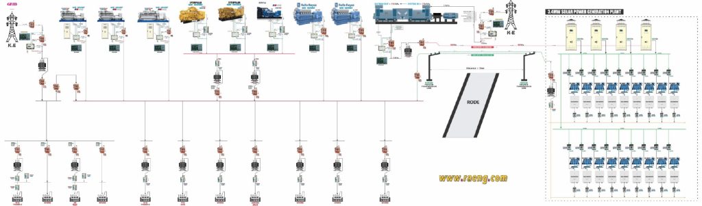 Power and Solar Energy Projects