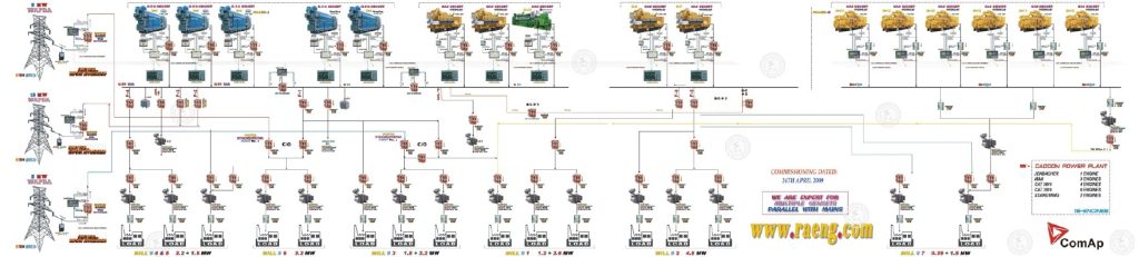 Power and Solar Energy Projects