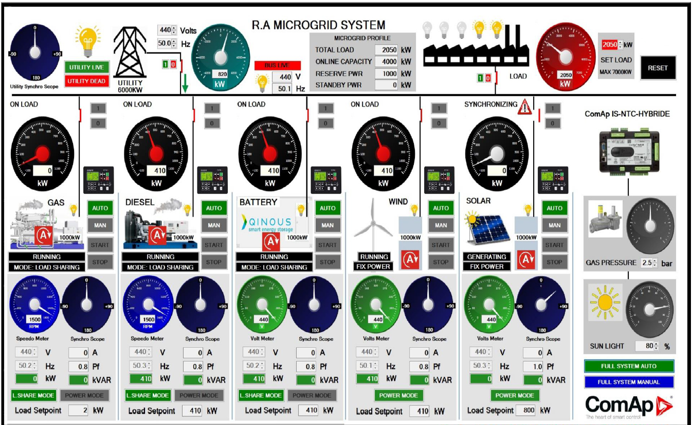 Microgrid - Solution- Power Generators & Solar Panels