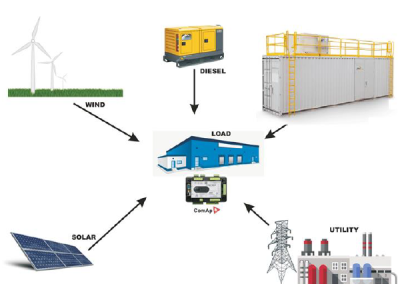 Microgrid - Solution- Power Generators & Solar Panels